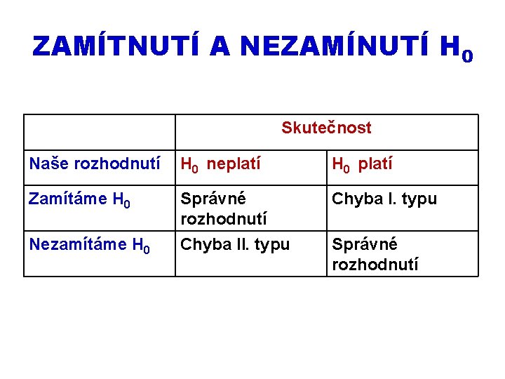ZAMÍTNUTÍ A NEZAMÍNUTÍ H 0 Skutečnost Naše rozhodnutí H 0 neplatí H 0 platí ZAMÍTNUTÍ A NEZAMÍNUTÍ H 0 Skutečnost Naše rozhodnutí H 0 neplatí H 0 platí