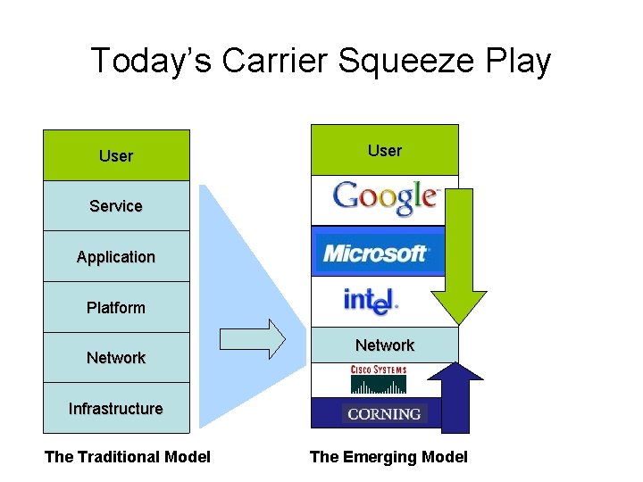 Today’s Carrier Squeeze Play User Service Application Platform Network Infrastructure The Traditional Model The