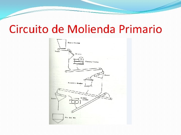 Circuito de Molienda Primario Circuito de Molienda Primario