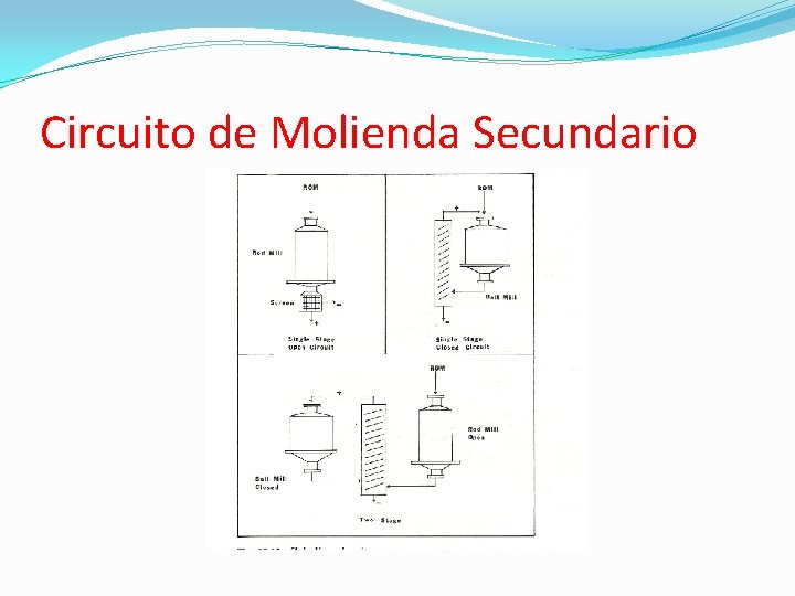 Circuito de Molienda Secundario Circuito de Molienda Secundario