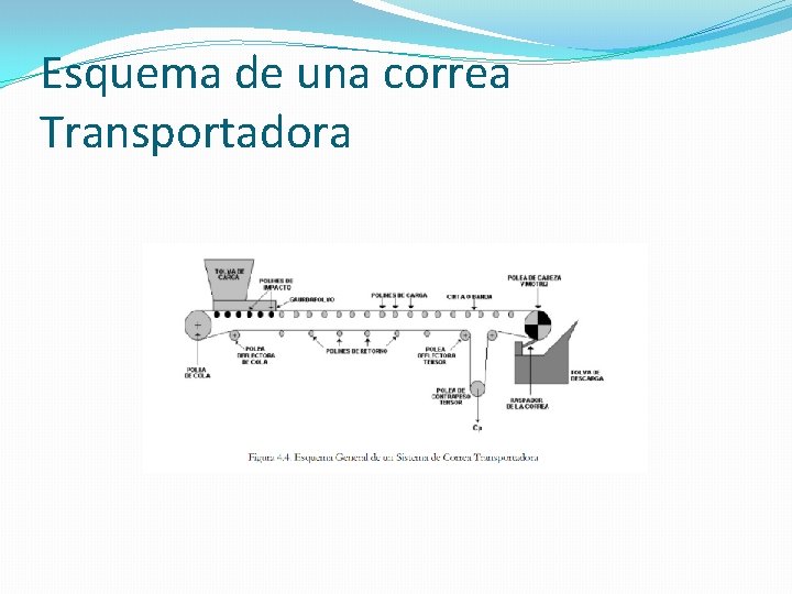 Esquema de una correa Transportadora Esquema de una correa Transportadora