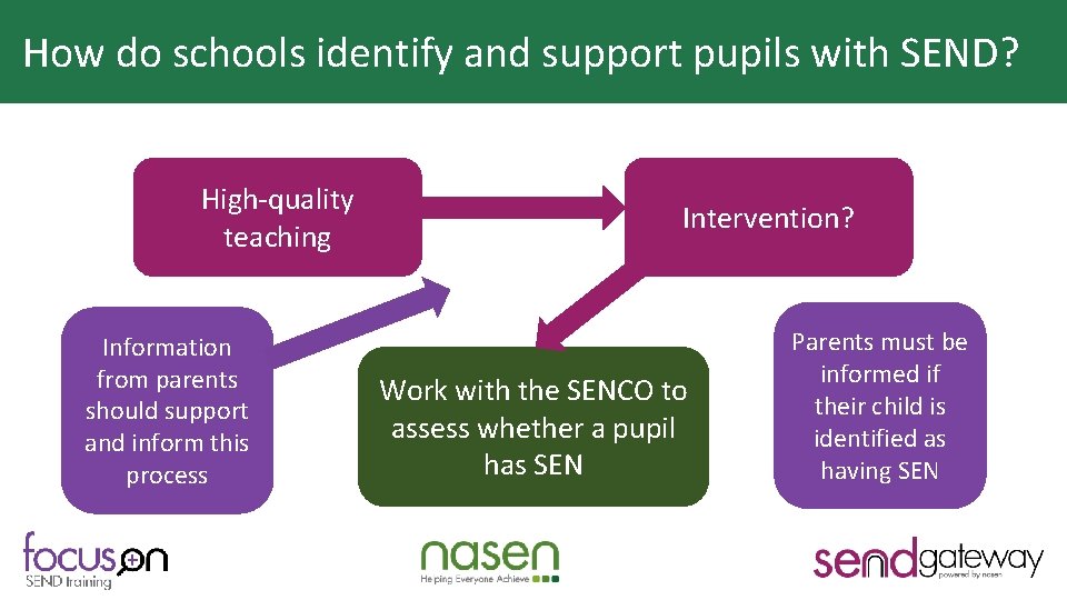 How do schools identify and support pupils with SEND? Why is HQT important? High-quality