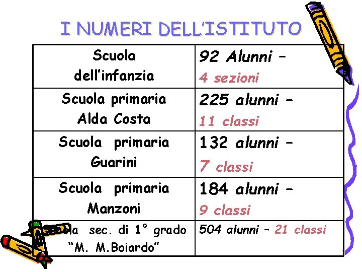 I NUMERI DELL’ISTITUTO Scuola dell’infanzia 92 Alunni – Scuola primaria Alda Costa 225 alunni