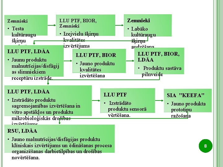Zemnieki LLU PTF, BIOR, Zemnieki • Testa • Izejvielu šķirņu kultūraugu kvalitātes šķirņu izvērtējums