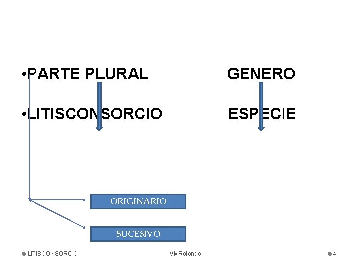  • PARTE PLURAL GENERO • LITISCONSORCIO ESPECIE ORIGINARIO SUCESIVO LITISCONSORCIO VMRotondo 4 