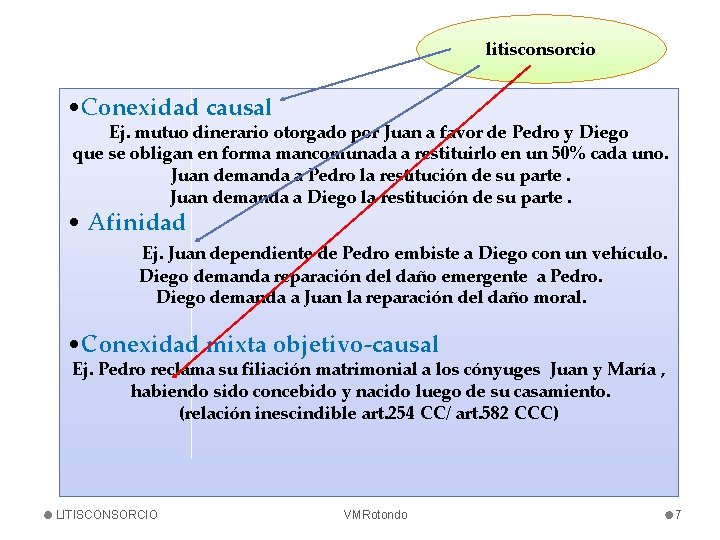 litisconsorcio • Conexidad causal Ej. mutuo dinerario otorgado por Juan a favor de Pedro