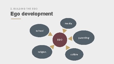 2. BUILDING THE EGO Ego development media school parenting EGO religion culture 