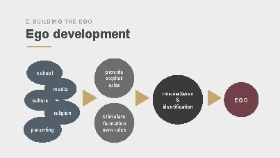 2. BUILDING THE EGO Ego development school media provide explicit rules Internalization & identification