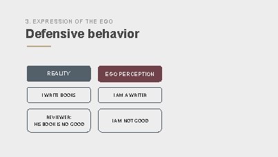 3. EXPRESSION OF THE EGO Defensive behavior REALITY EGO PERCEPTION I WRITE BOOKS I