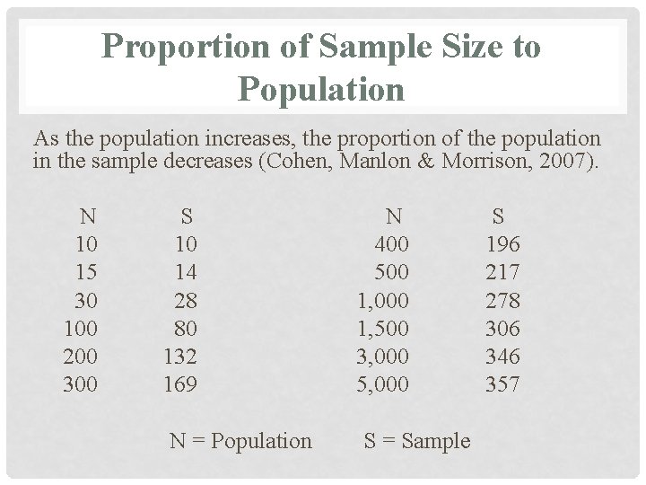 Proportion of Sample Size to Population As the population increases, the proportion of the