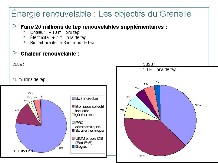 Énergie renouvelable : Les objectifs du Grenelle > Faire 20 millions de tep renouvelables