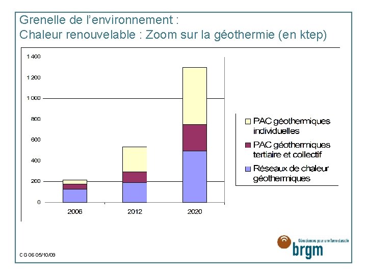 Grenelle de l’environnement : Chaleur renouvelable : Zoom sur la géothermie (en ktep) CG