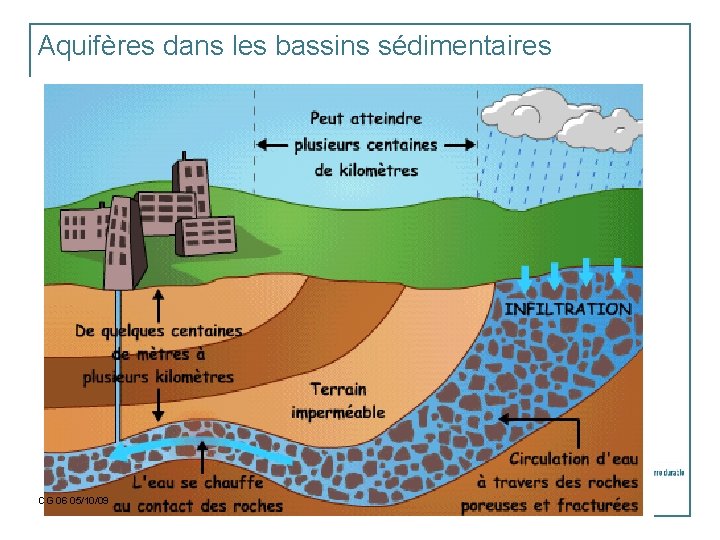 Aquifères dans les bassins sédimentaires CG 06 05/10/09 