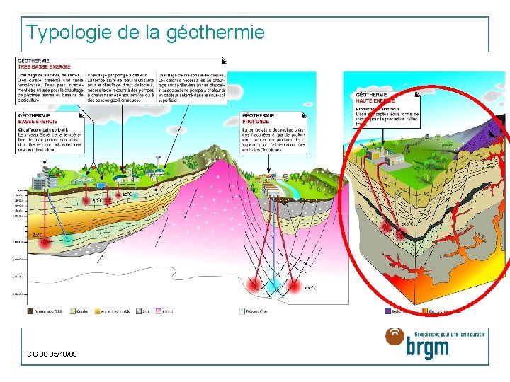 Typologie de la géothermie CG 06 05/10/09 