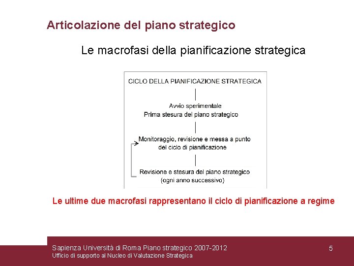 Articolazione del piano strategico Le macrofasi della pianificazione strategica Le ultime due macrofasi rappresentano