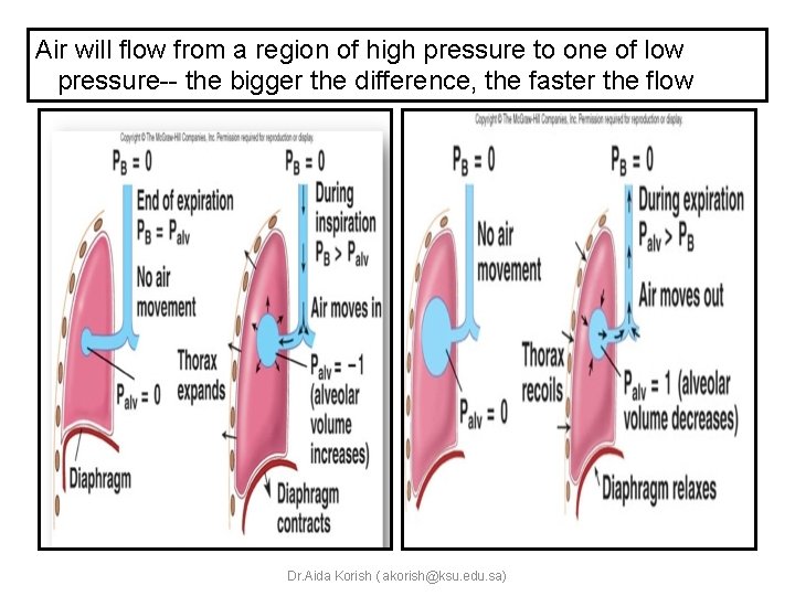 Air will flow from a region of high pressure to one of low pressure--