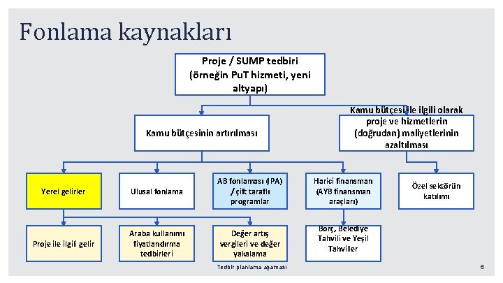 Fonlama kaynakları Proje / SUMP tedbiri (örneğin Pu. T hizmeti, yeni altyapı) Kamu bütçesinin