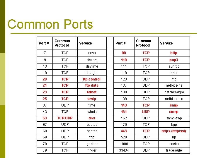 Common Ports Port # Common Protocol Service Port # Common Protocol 80 TCP http
