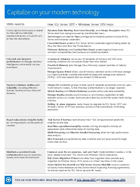 Capitalize on your modern technology SMBs need to How SQL Server 2017 + Windows