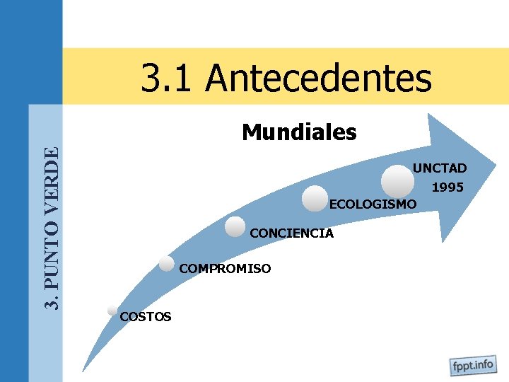 3. 1 Antecedentes 3. PUNTO VERDE Mundiales UNCTAD 1995 ECOLOGISMO CONCIENCIA COMPROMISO COSTOS 