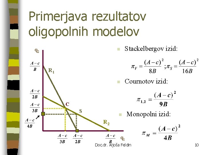 Primerjava rezultatov oligopolnih modelov q 2 n Stackelbergov izid: n Cournotov izid: R 1