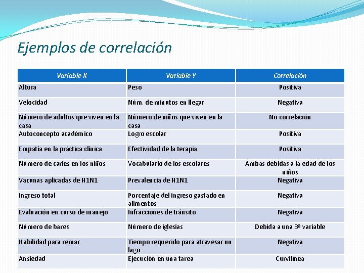 Ejemplos de correlación Variable X Variable Y Correlación Altura Peso Positiva Velocidad Núm. de Ejemplos de correlación Variable X Variable Y Correlación Altura Peso Positiva Velocidad Núm. de