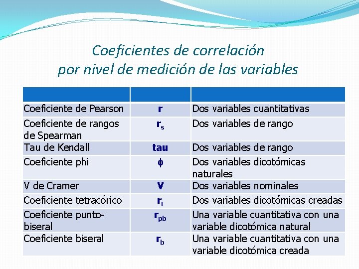 Coeficientes de correlación por nivel de medición de las variables Coeficiente de Pearson Coeficiente Coeficientes de correlación por nivel de medición de las variables Coeficiente de Pearson Coeficiente