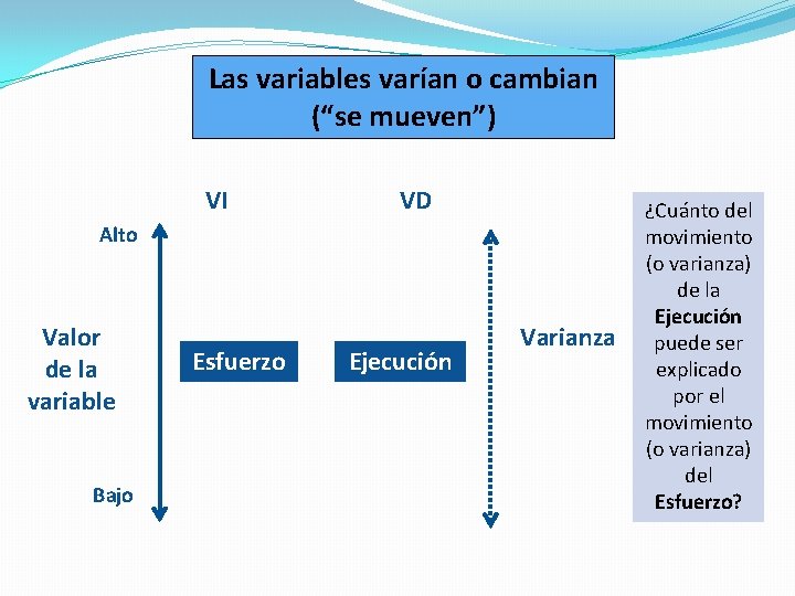 Las variables varían o cambian (“se mueven”) VI VD Alto Valor de la variable Las variables varían o cambian (“se mueven”) VI VD Alto Valor de la variable