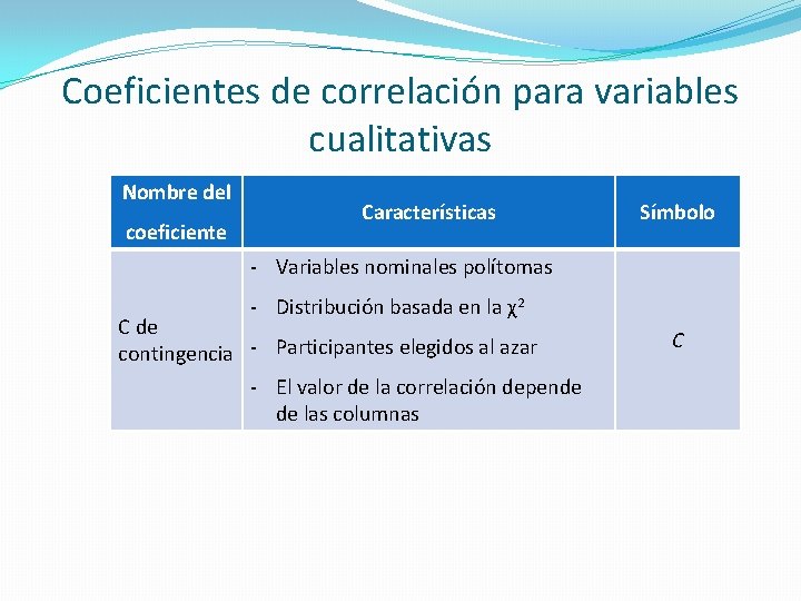 Coeficientes de correlación para variables cualitativas Nombre del coeficiente Características Símbolo - Variables nominales Coeficientes de correlación para variables cualitativas Nombre del coeficiente Características Símbolo - Variables nominales