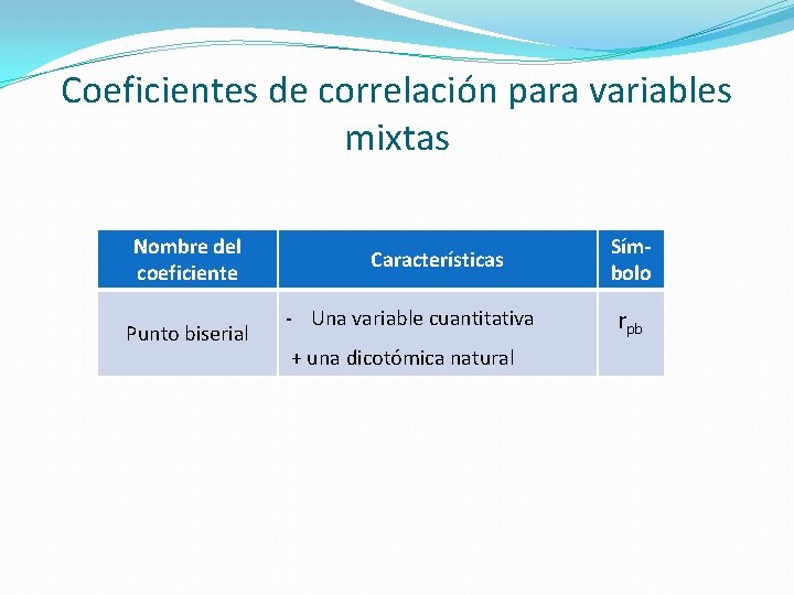 Coeficientes de correlación para variables mixtas Nombre del coeficiente Punto biserial Características - Una Coeficientes de correlación para variables mixtas Nombre del coeficiente Punto biserial Características - Una
