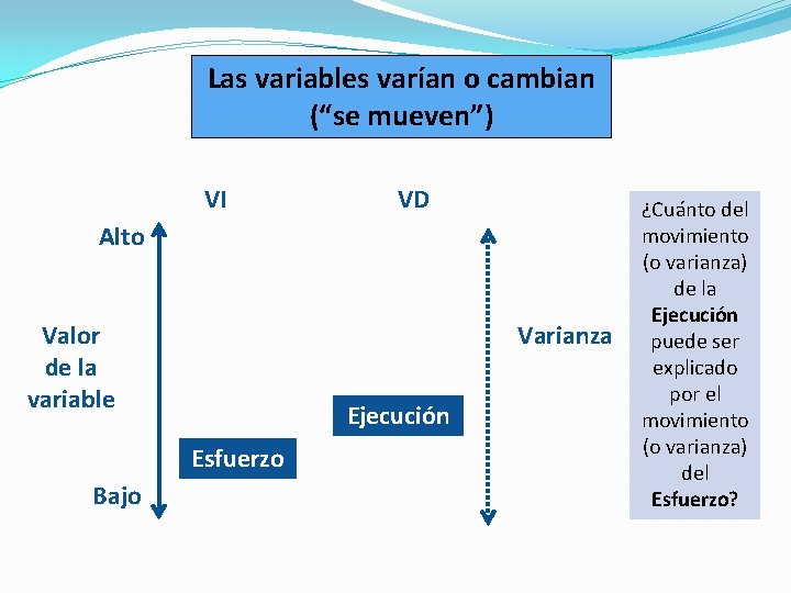 Las variables varían o cambian (“se mueven”) VI VD Alto Valor de la variable Las variables varían o cambian (“se mueven”) VI VD Alto Valor de la variable