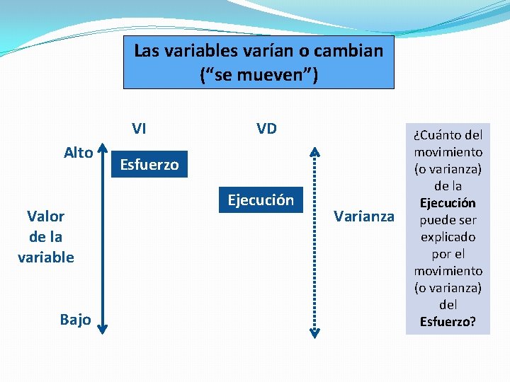 Las variables varían o cambian (“se mueven”) VI Alto Valor de la variable Bajo Las variables varían o cambian (“se mueven”) VI Alto Valor de la variable Bajo