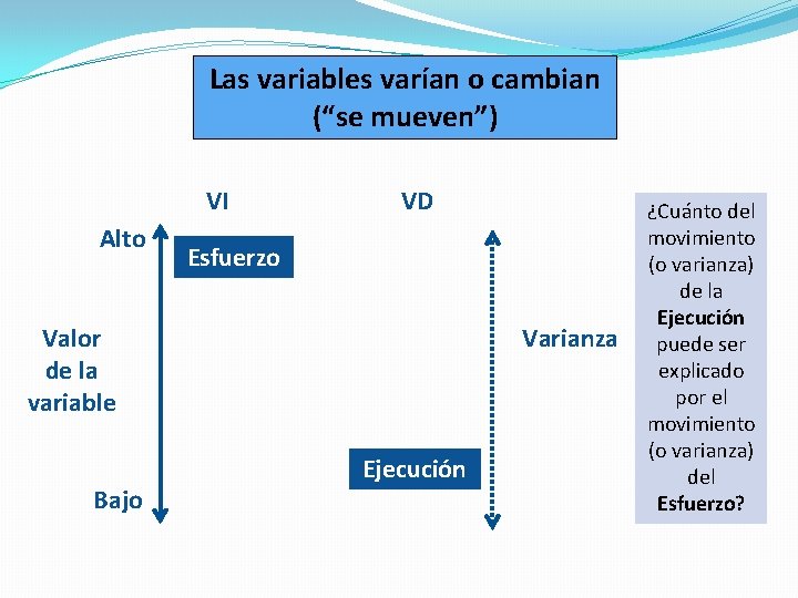 Las variables varían o cambian (“se mueven”) VI Alto VD Esfuerzo Valor de la Las variables varían o cambian (“se mueven”) VI Alto VD Esfuerzo Valor de la