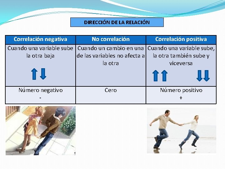 DIRECCIÓN DE LA RELACIÓN Correlación negativa No correlación Correlación positiva Cuando una variable sube DIRECCIÓN DE LA RELACIÓN Correlación negativa No correlación Correlación positiva Cuando una variable sube