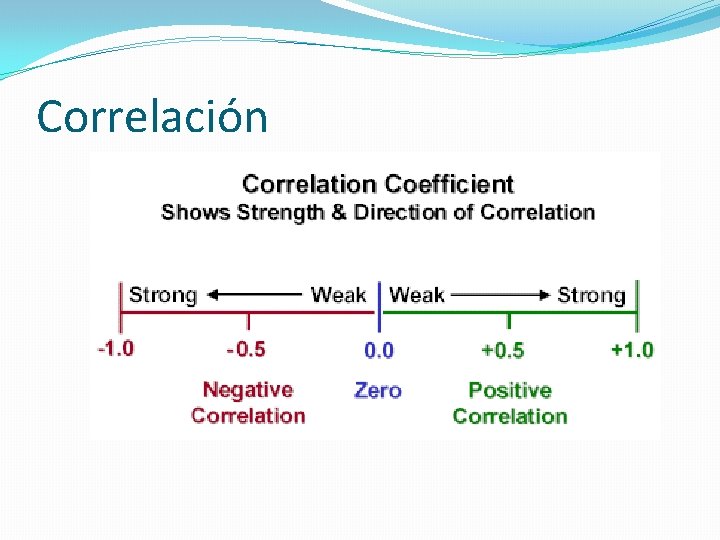 Correlación Correlación
