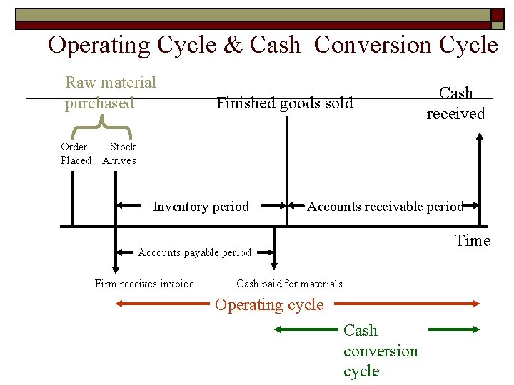 Operating Cycle & Cash Conversion Cycle Raw material purchased Finished goods sold Cash received