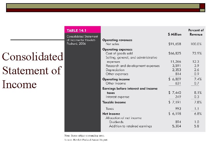 Consolidated Statement of Income 