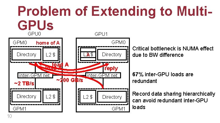Problem of Extending to Multi. GPUs GPU 0 GPM 0 GPU 1 GPM 0