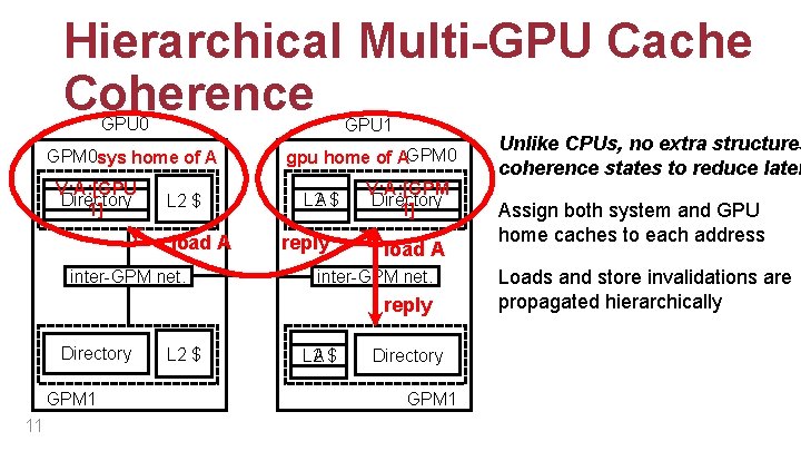 Hierarchical Multi-GPU Cache Coherence GPU 0 GPU 1 GPM 0 sys home of A