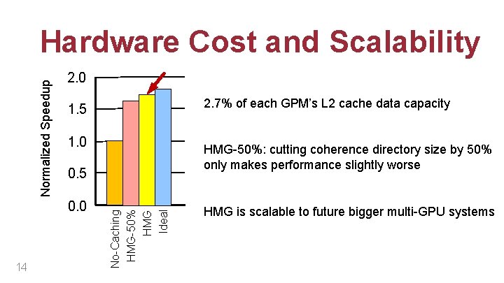 2. 0 1. 0 HMG-50%: cutting coherence directory size by 50% only makes performance