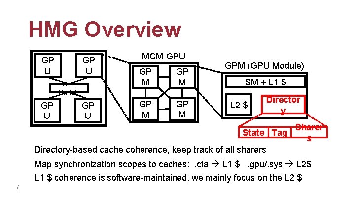 HMG Overview GP U NVSwitch GP U MCM-GPU GP M GPM (GPU Module) SM