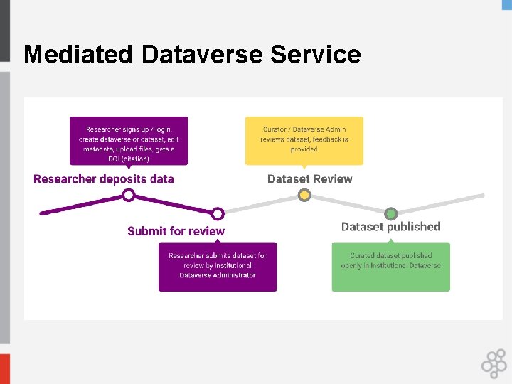 Mediated Dataverse Service 