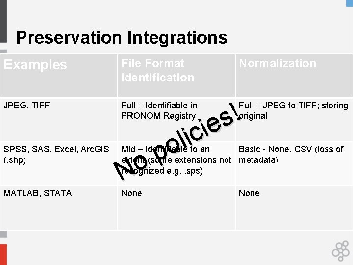 Preservation Integrations Examples File Format Identification Normalization ! s • Archivematica – Dataverse Integration