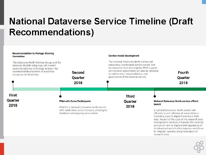 National Dataverse Service Timeline (Draft Recommendations) 