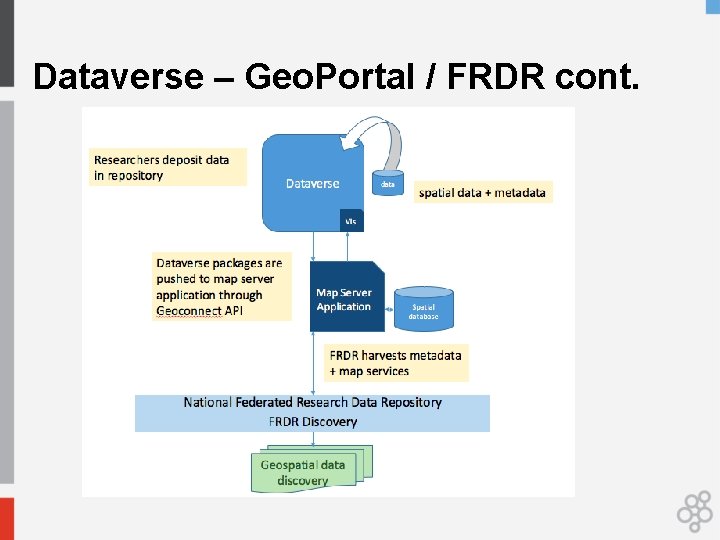Dataverse – Geo. Portal / FRDR cont. 