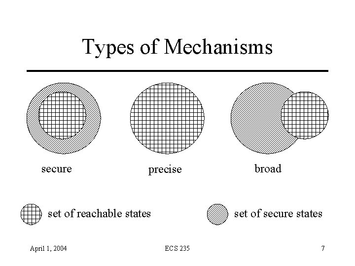 Types of Mechanisms secure precise set of reachable states April 1, 2004 broad set