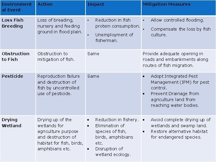Environment al Event Action Loss Fish Breeding Loss of breading, • nursery and feeding