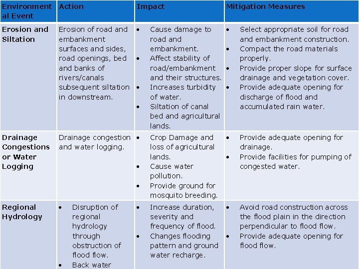 Environment Action al Event Erosion and Siltation Drainage Congestions or Water Logging Impact Erosion