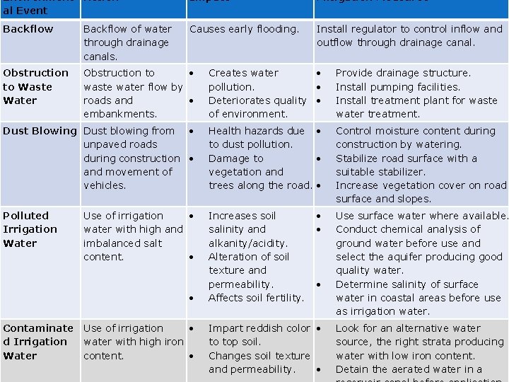 Environment Action al Event Impact Mitigation Measures Backflow of water through drainage canals. Causes