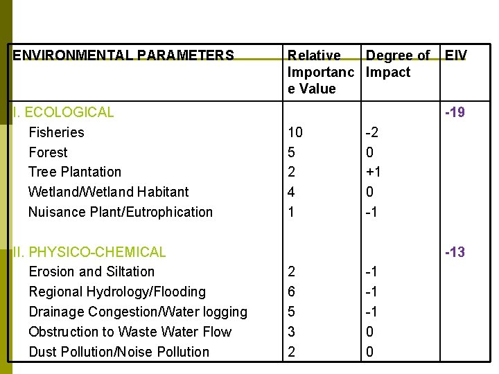ENVIRONMENTAL PARAMETERS I. ECOLOGICAL Fisheries Forest Tree Plantation Wetland/Wetland Habitant Nuisance Plant/Eutrophication II. PHYSICO-CHEMICAL